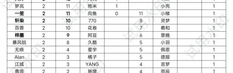 半岛体育官方-周最佳选手、最佳阵容次数排名：一诺双榜均排名第一